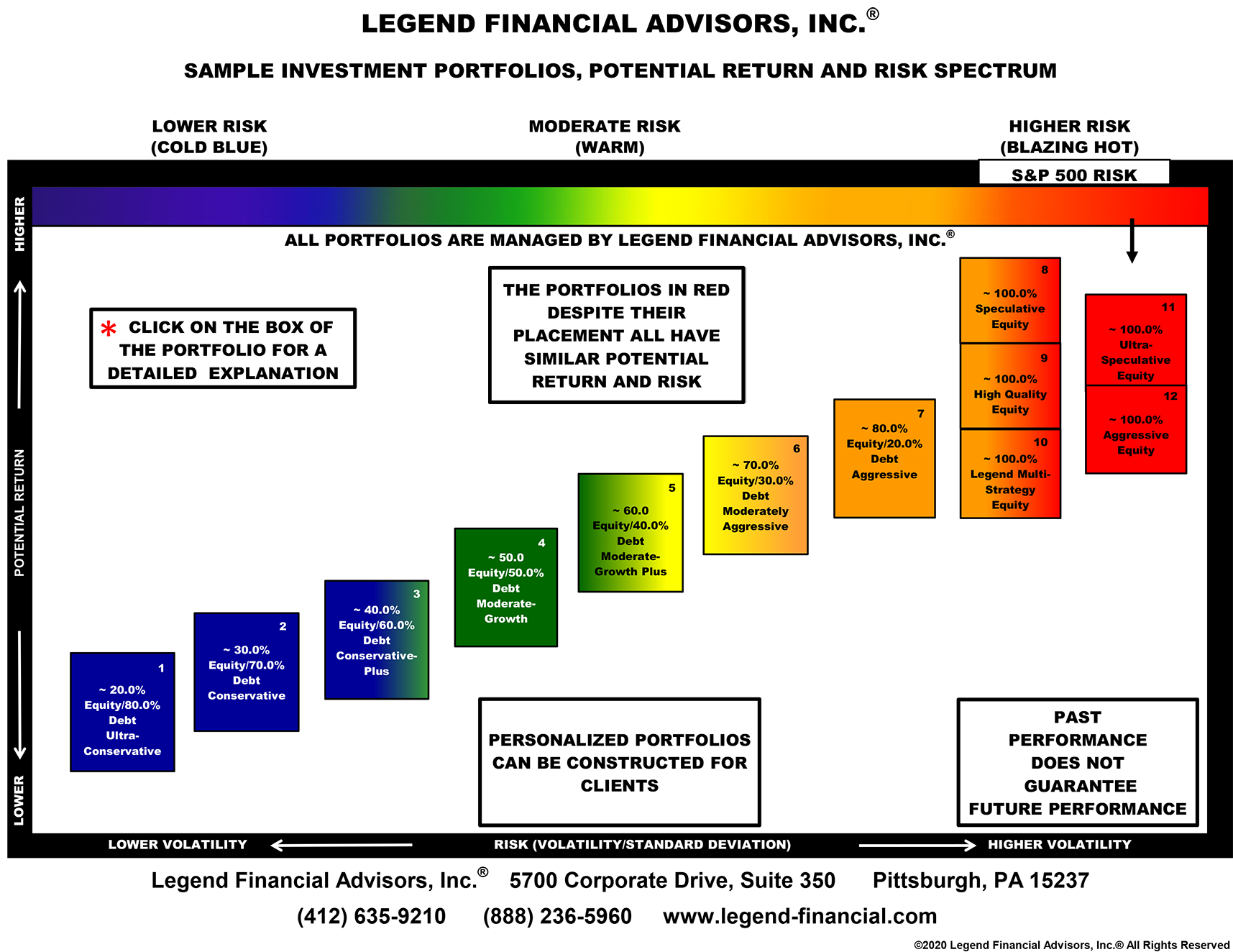 Risk Spectrum Chart: Sample Investment Portfolios, Potential Return and Risk Spectrum.  Lower Risk Portfolios are in Blue and Green color,  Moderate Risk Portfolios are in Green, Yellow and Orange colors,  Higher Risk Portfolios are in Orange and Red colors.
